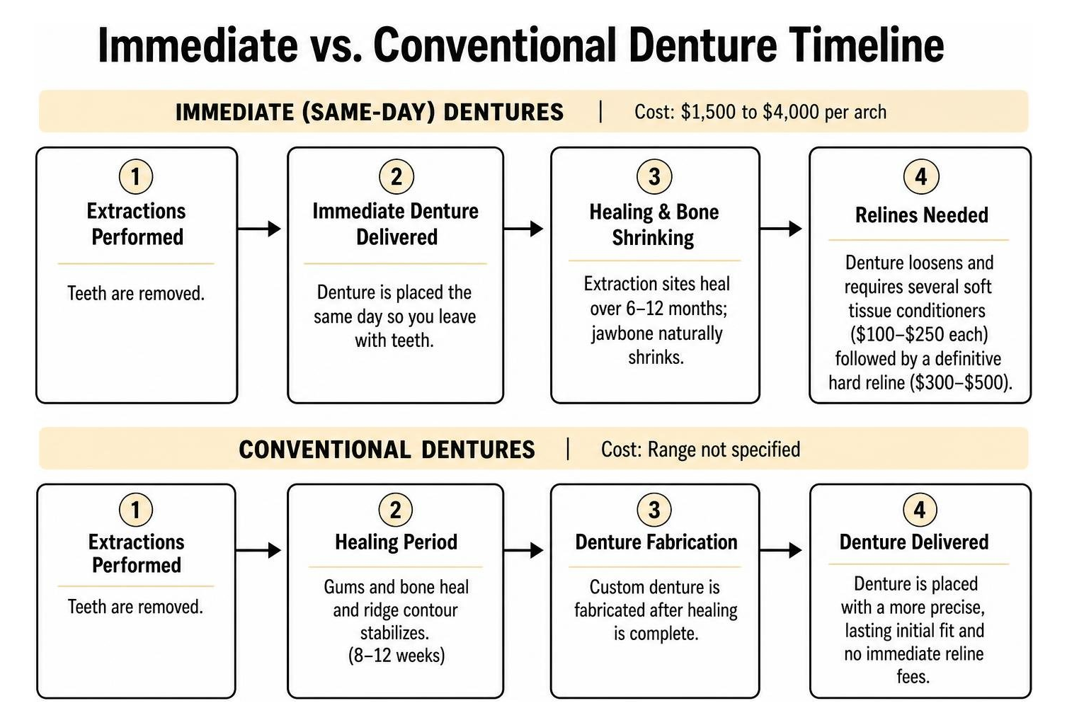 Immediate versus conventional denture timeline