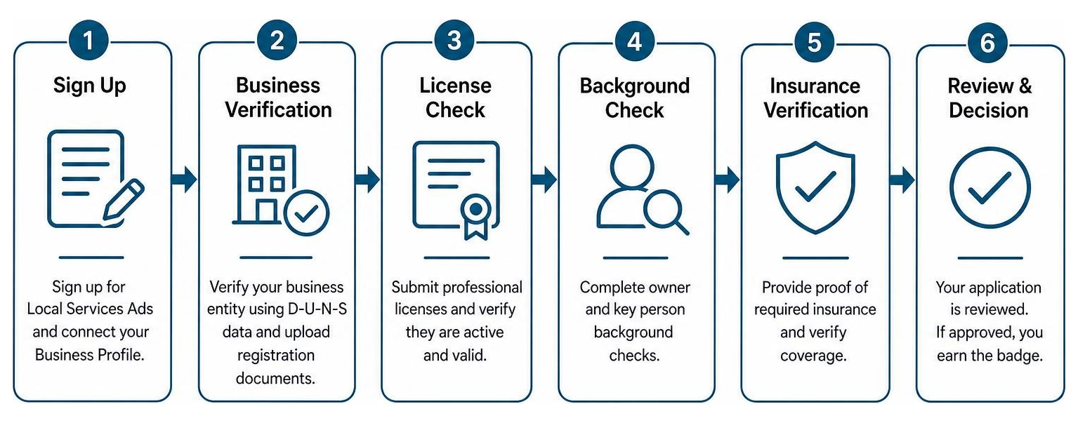 Step-by-step screening and verification process diagram Google Screened verification process steps: sign up, business verification, license submission, background check, insurance verification,