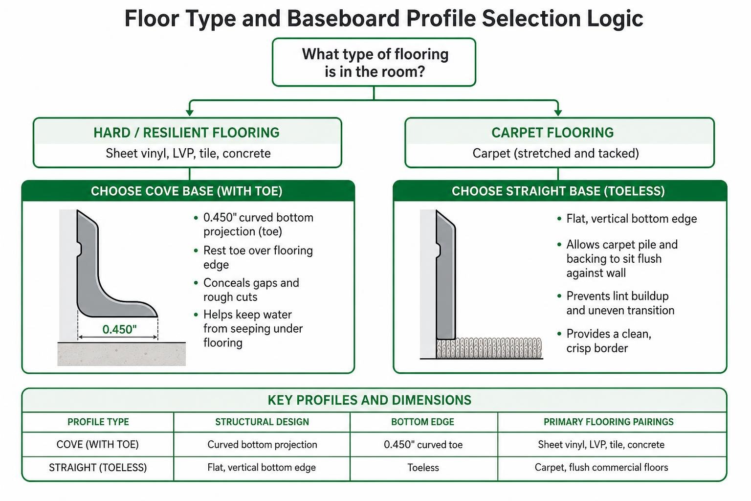 Floor type and baseboard profile selection logic