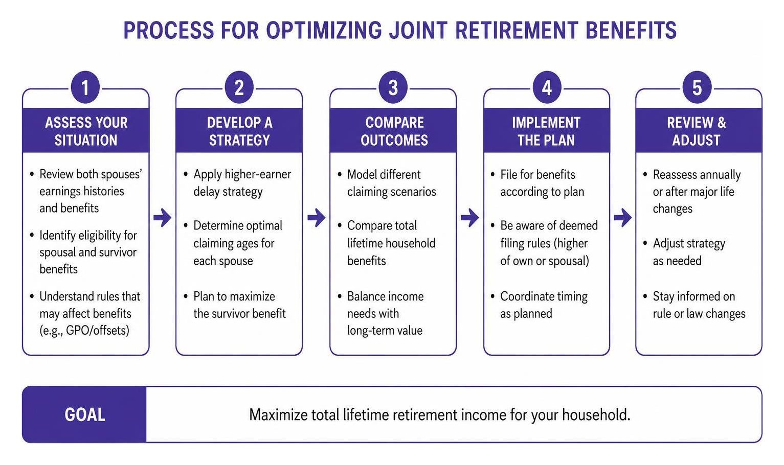 Process for optimizing joint retirement benefits Process for optimizing joint retirement benefits