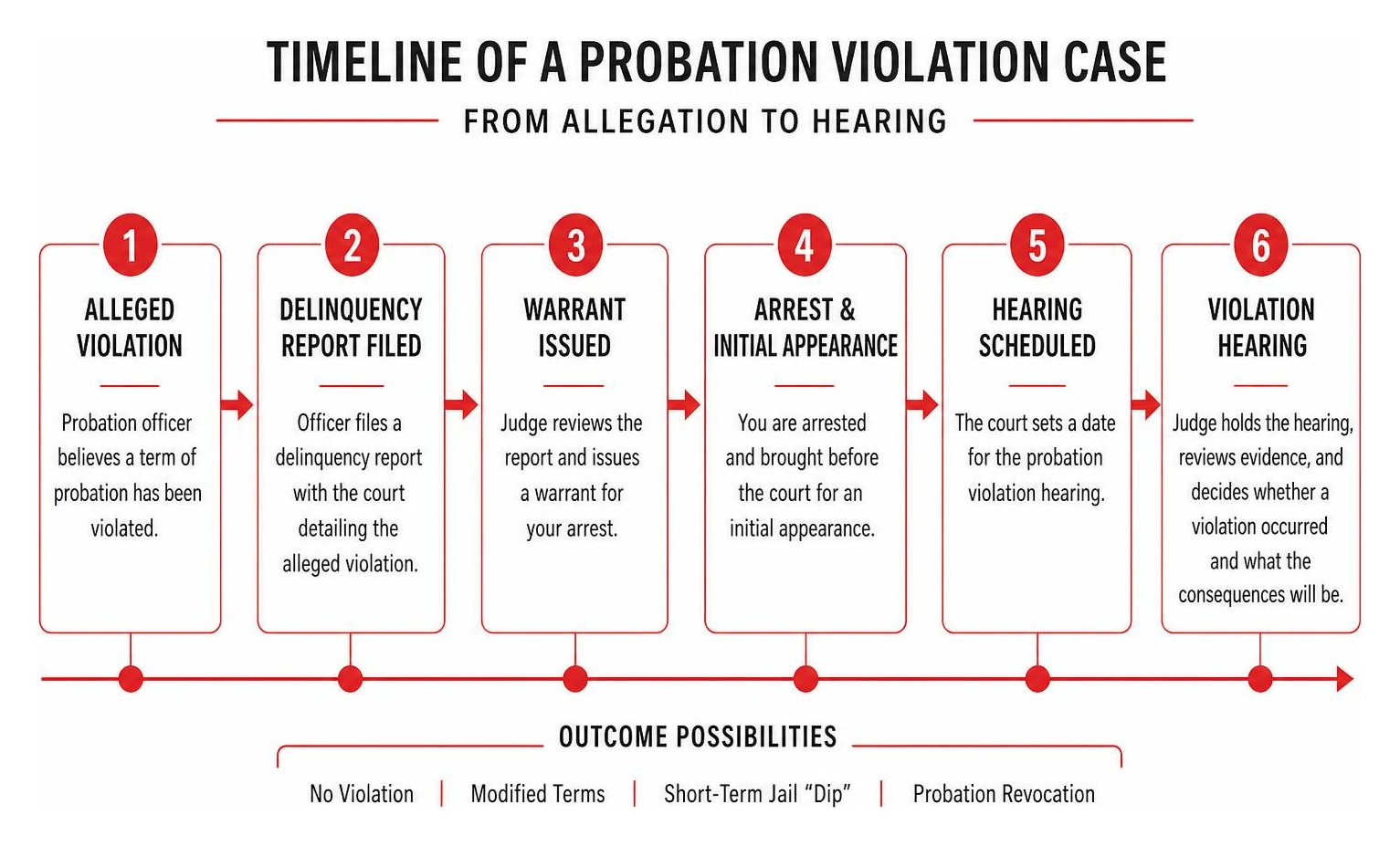 Timeline of a probation violation case from allegation to hearing
