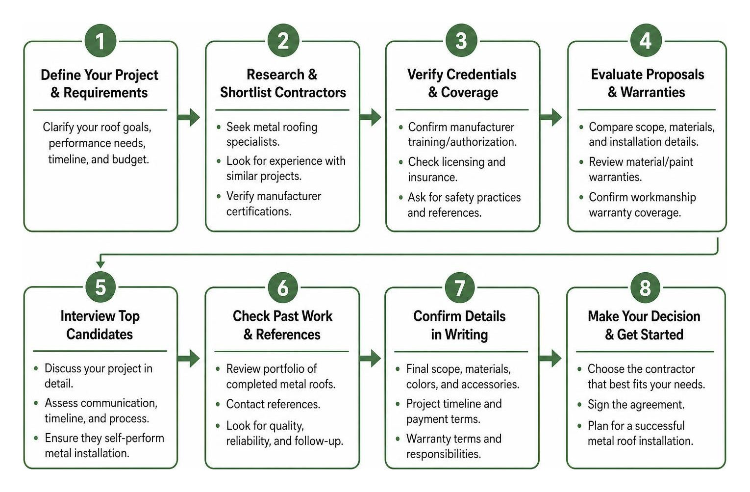 Step by step timeline for evaluating and hiring a professional metal roofing contractor