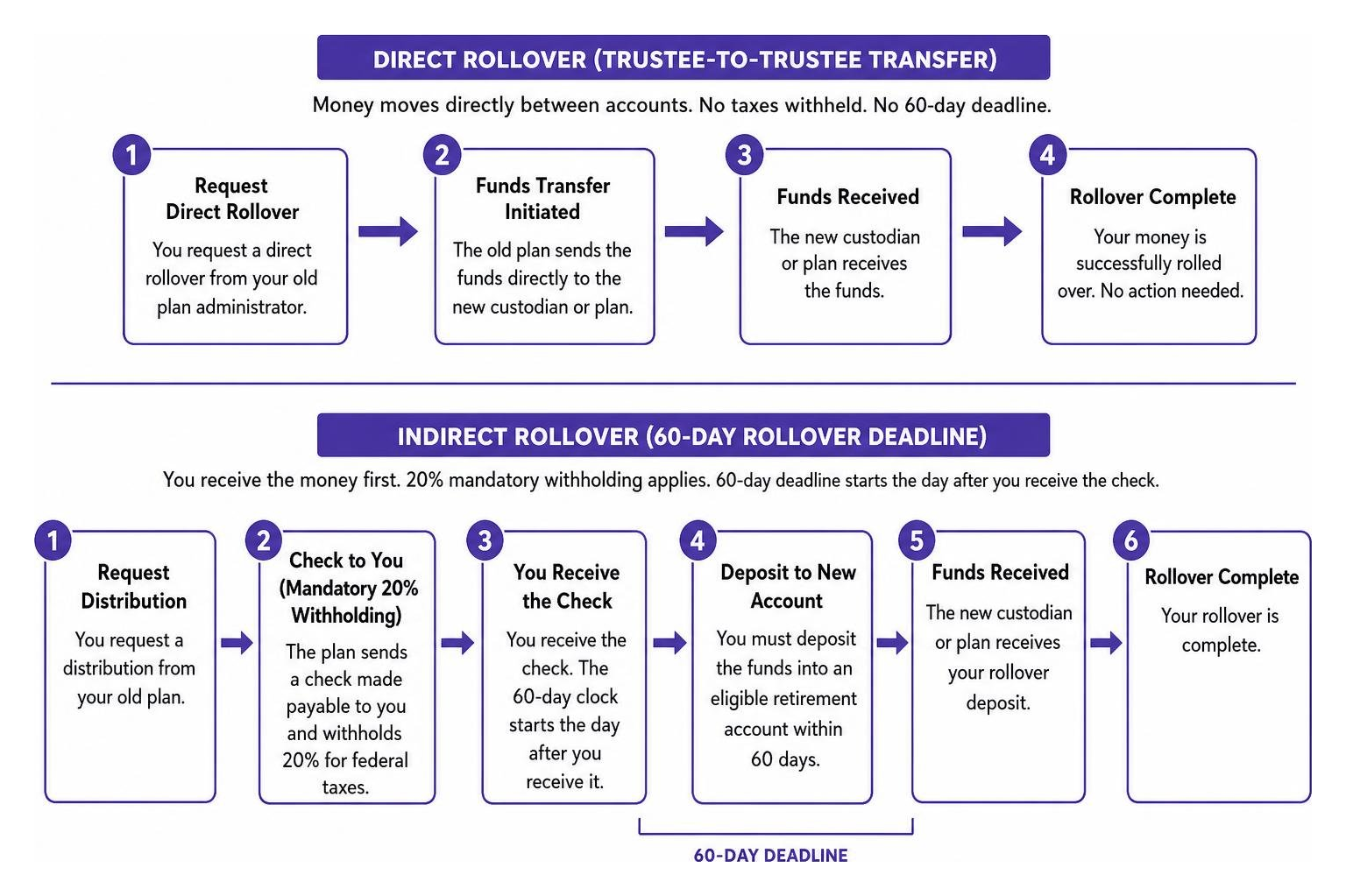 Diagram showing the step-by-step process of direct vs indirect rollovers Diagram showing the step-by-step process of direct vs indirect rollovers