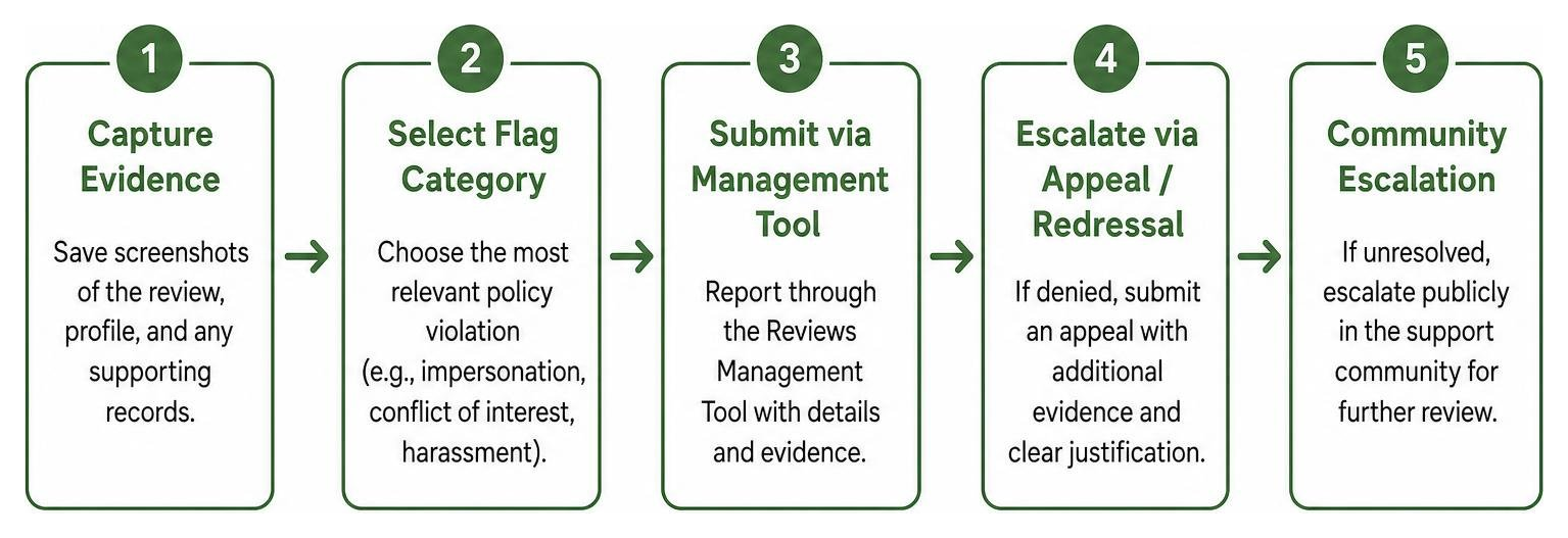 Diagram outlining the review removal process from evidence capture to community escalation Diagram outlining the review removal process from evidence capture to community escalation