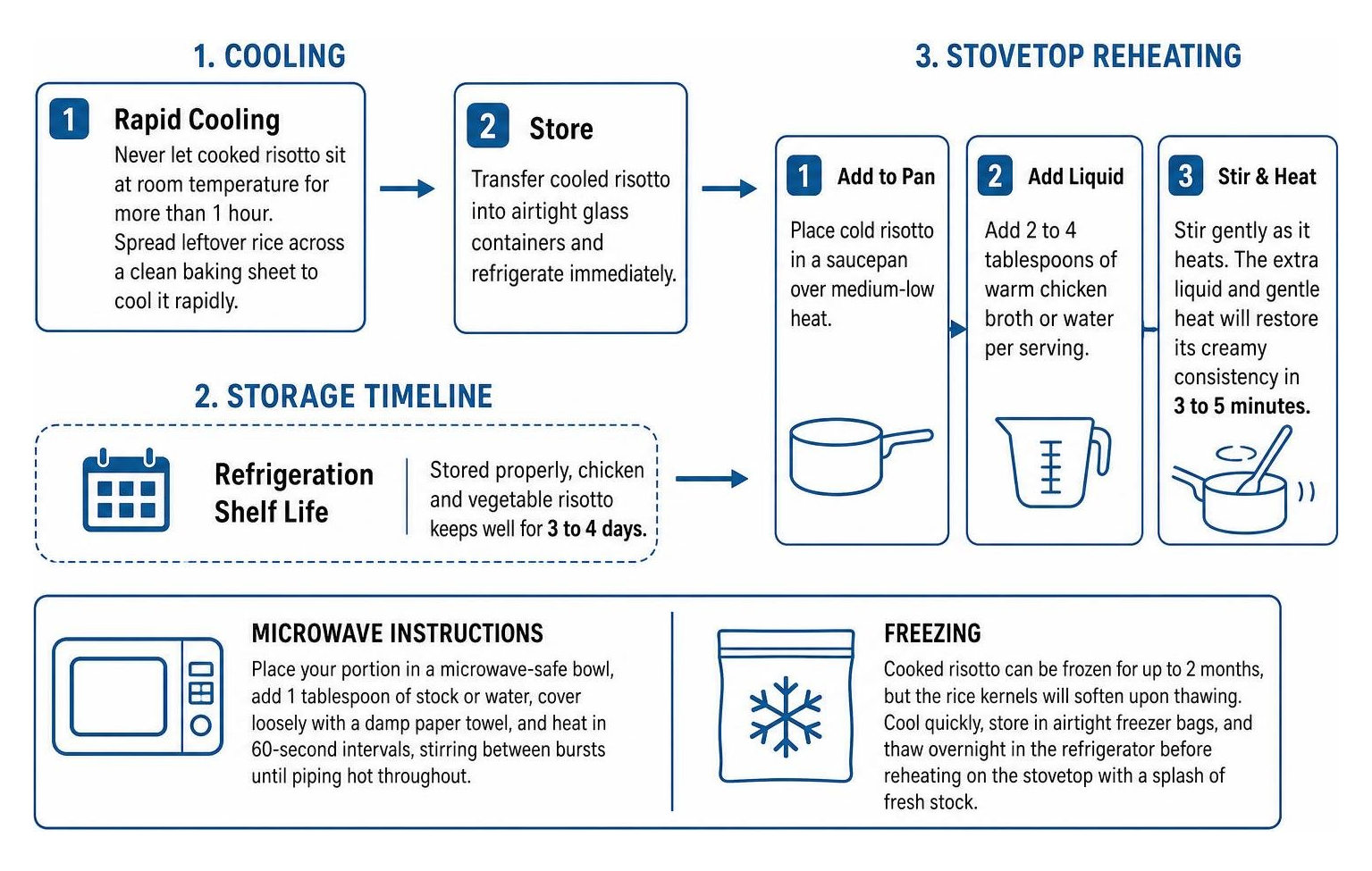Risotto cooling, storage timeline, and stovetop reheating process