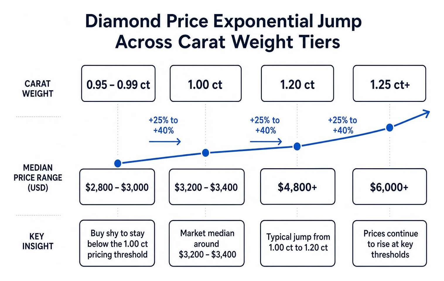 Comparison chart showing diamond price exponential jump across carat weight tiers Comparison chart showing diamond price exponential jump across carat weight tiers