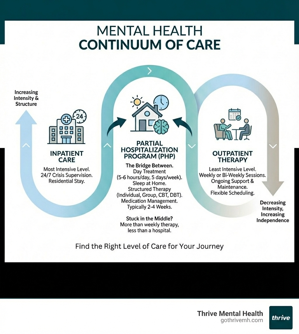 infographic explaining the mental health continuum of care, showing where PHP fits between inpatient and outpatient therapy - partial hospitalization mental health infographic 