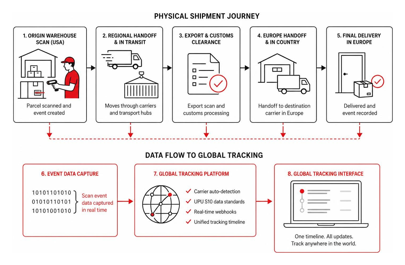 Data flow diagram from regional warehouse scanning to global tracking interface Data flow diagram from regional warehouse scanning to global tracking interface