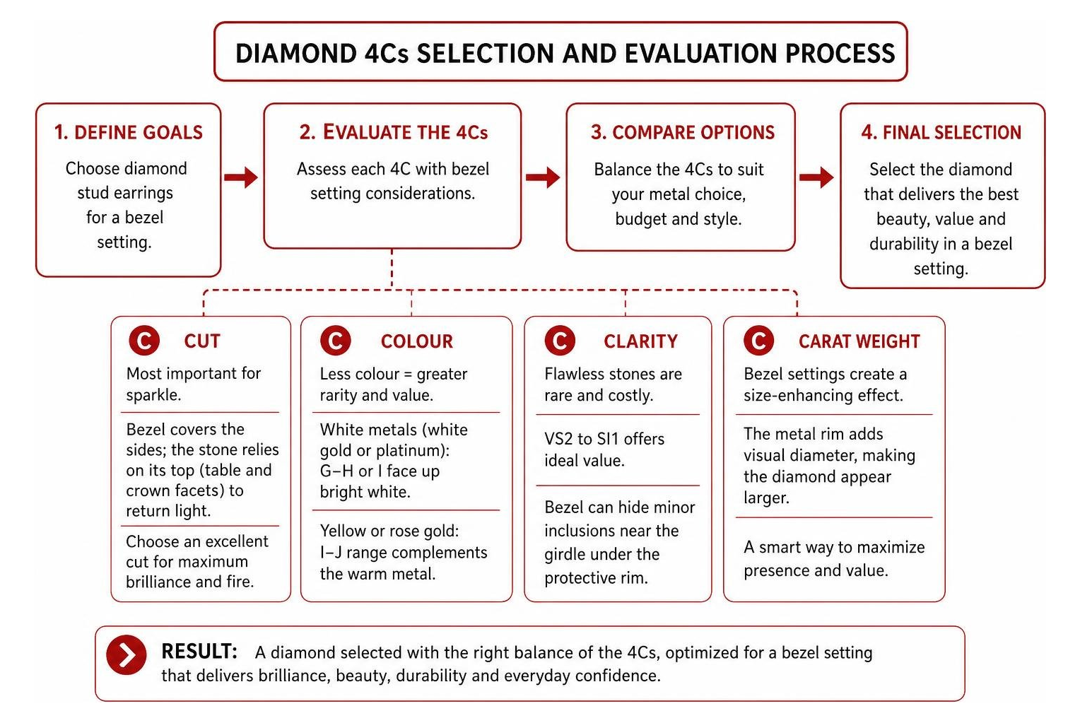 Diamond 4Cs selection and evaluation process