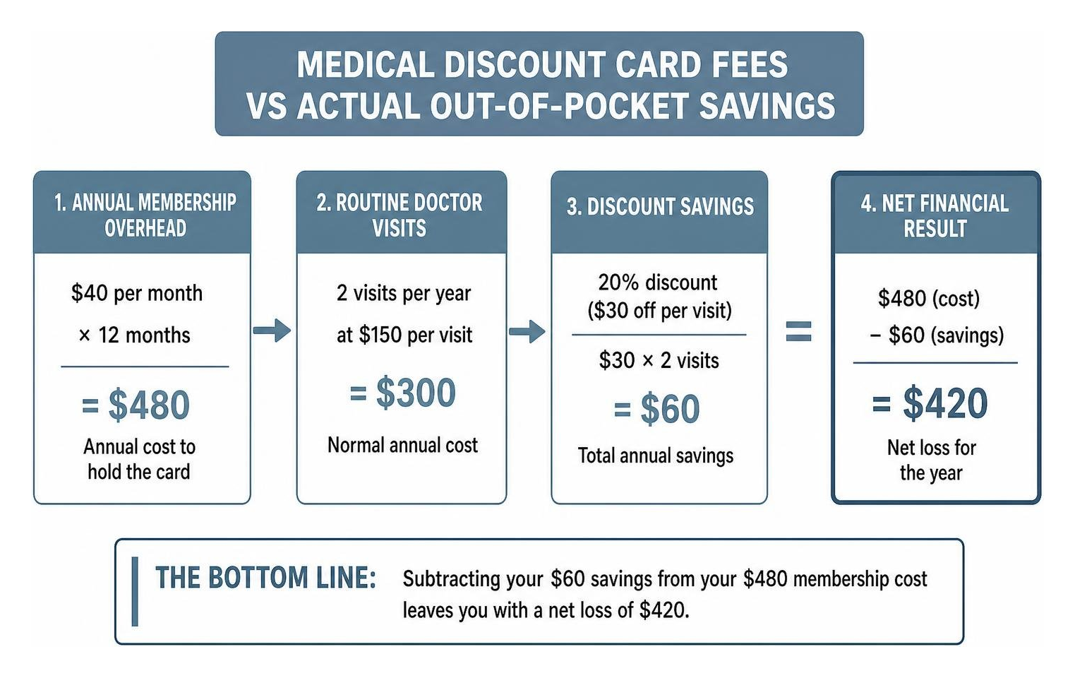 Medical discount card fees vs actual out of pocket savings