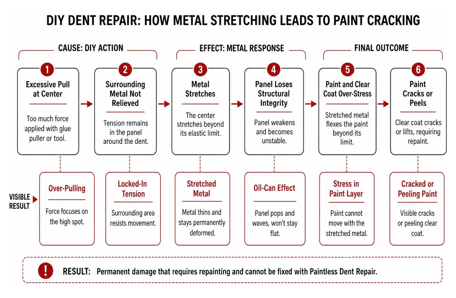 diagram showing the cause-and-effect chain of DIY metal stretching and paint cracking Diagram Showing The Cause-And-Effect Chain Of Diy Metal Stretching And Paint Cracking