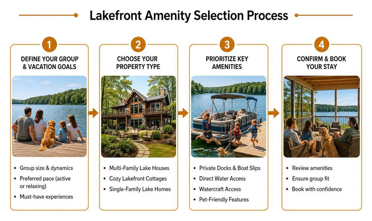 Lakefront amenity selection process diagram