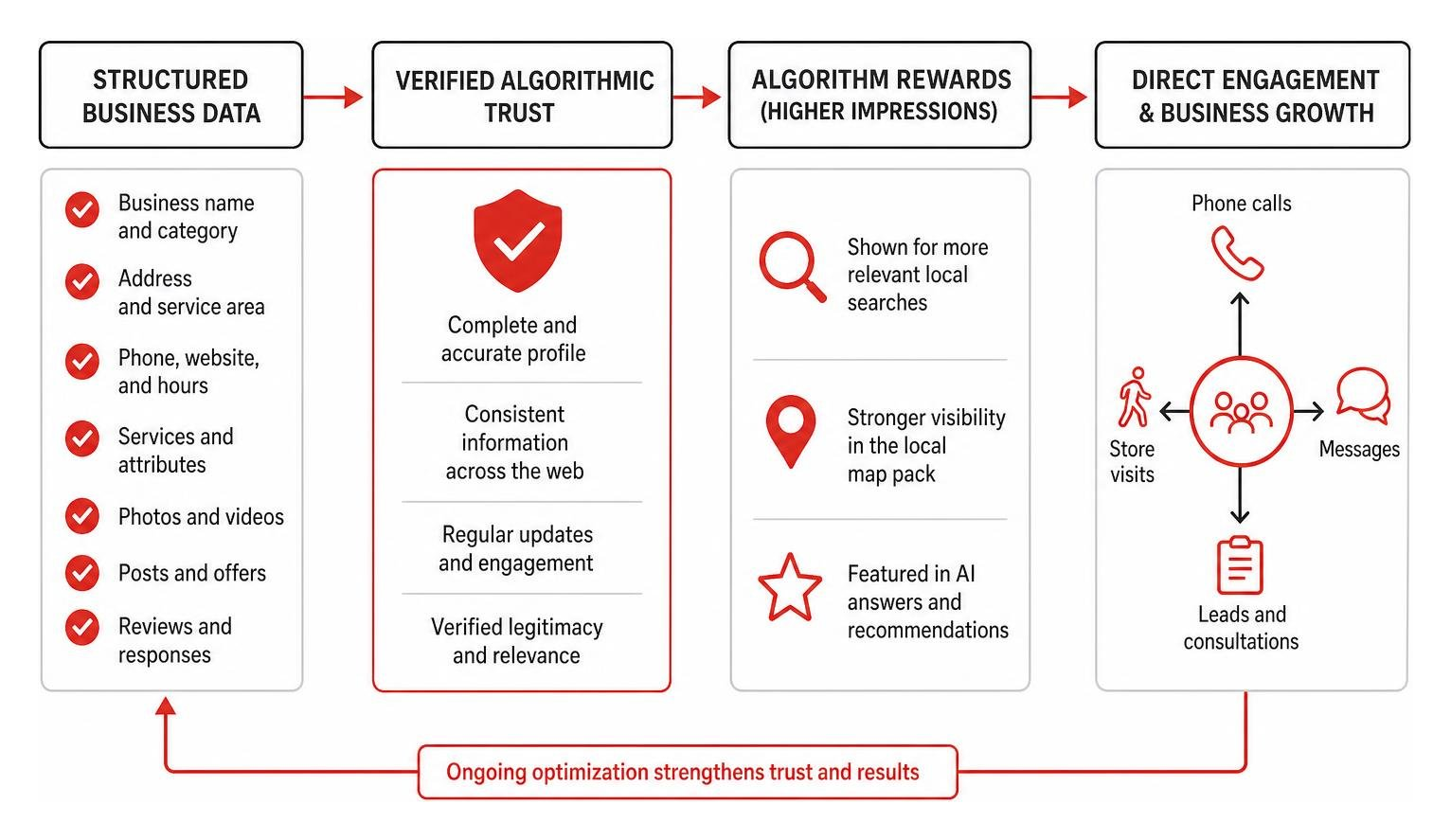 Diagram showing how structured business data feeds algorithmic trust Diagram showing how structured business data feeds algorithmic trust