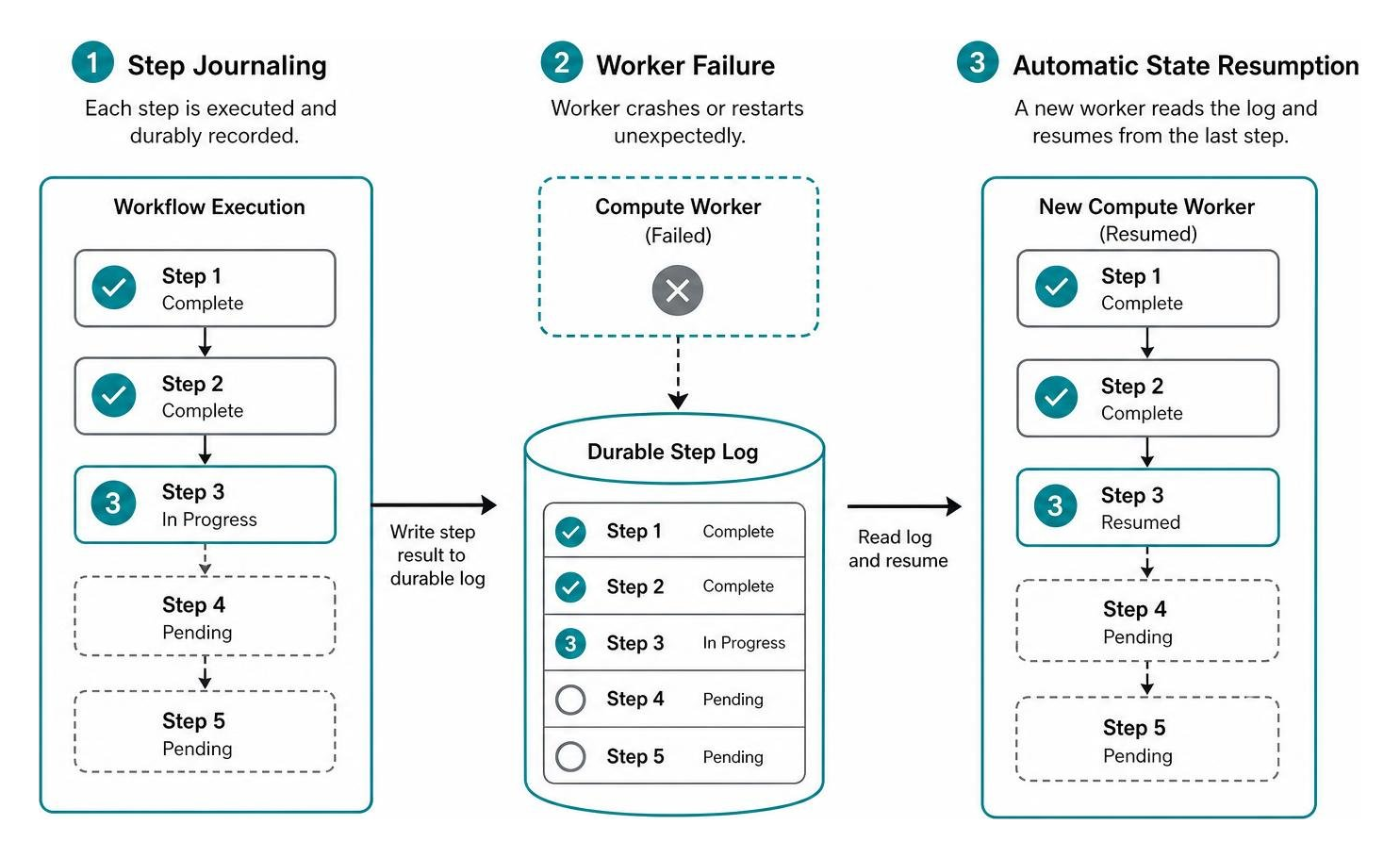 Diagram showing durable function step journaling, worker failure, and automatic state resumption