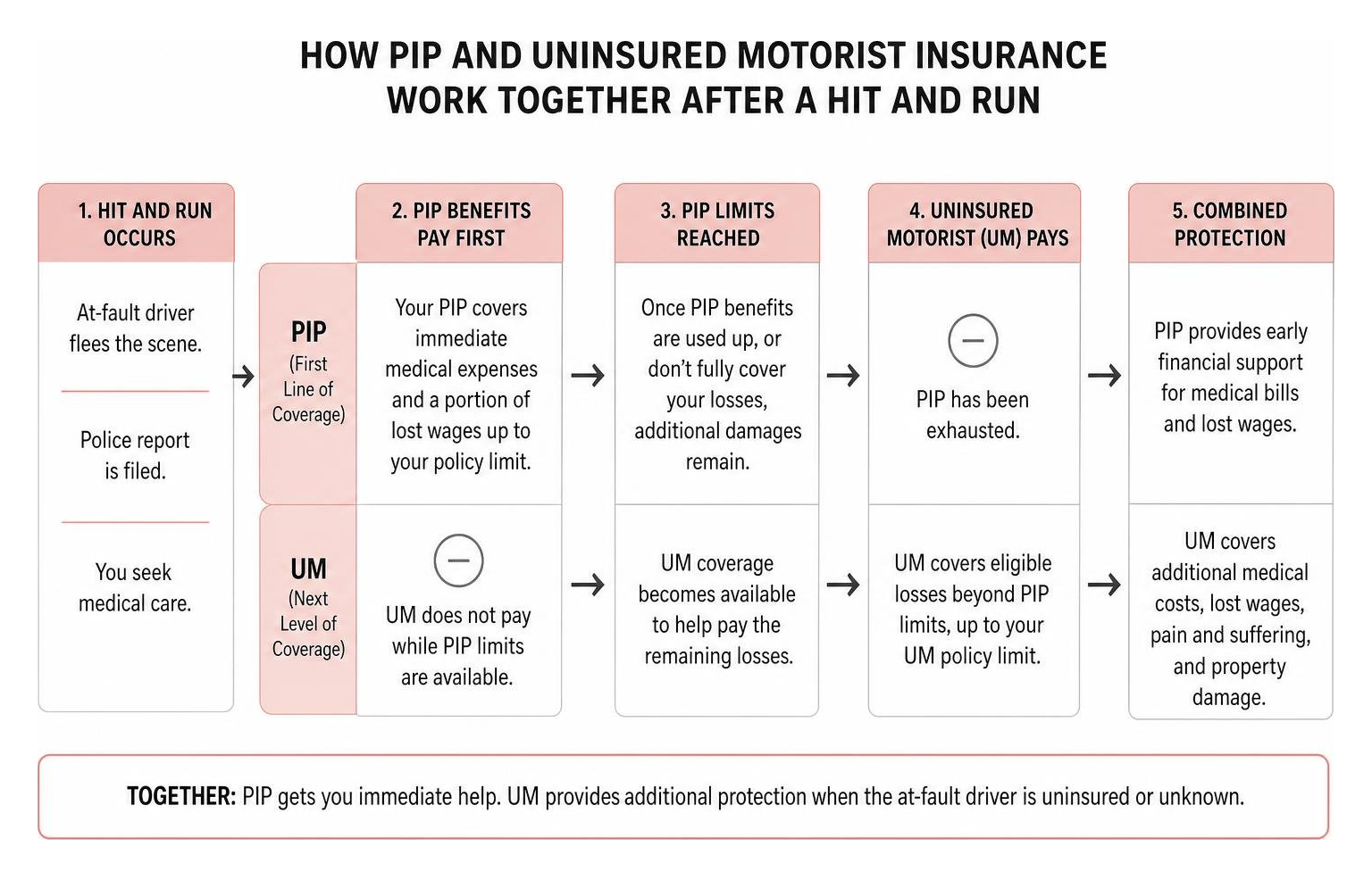 Diagram showing how PIP and Uninsured Motorist insurance claims work together after a hit and run Diagram showing how PIP and Uninsured Motorist insurance claims work together after a hit and run