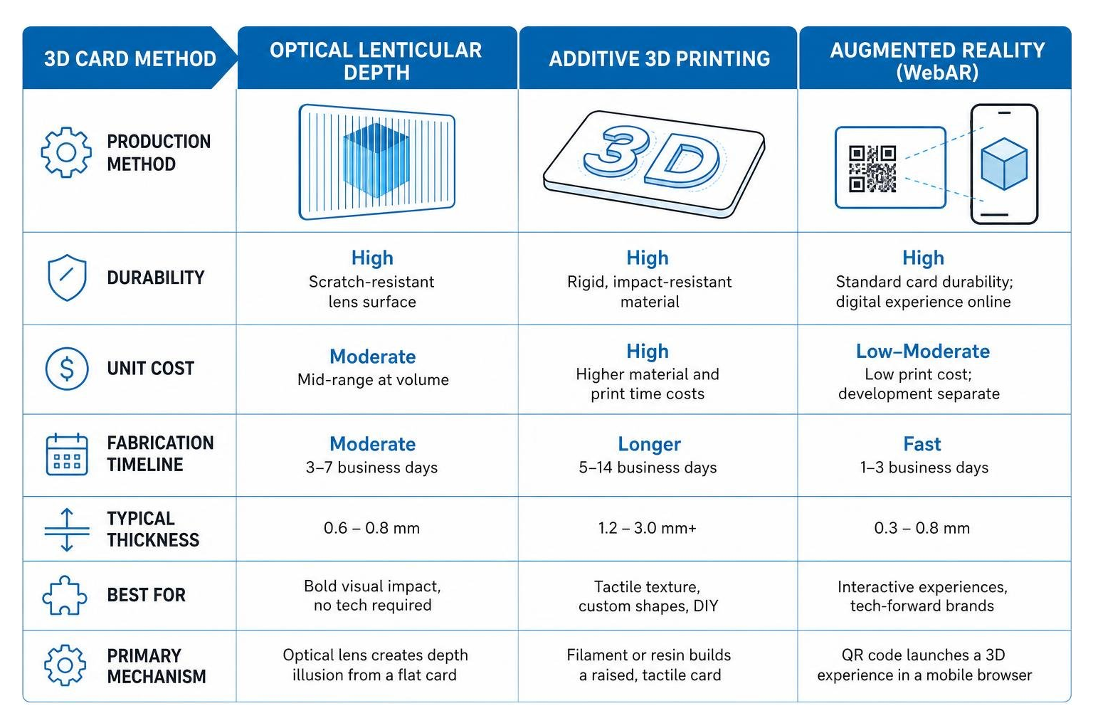 Comparing production methods, durability, unit costs, and fabrication timelines for 3D cards Comparing production methods, durability, unit costs, and fabrication timelines for 3D cards