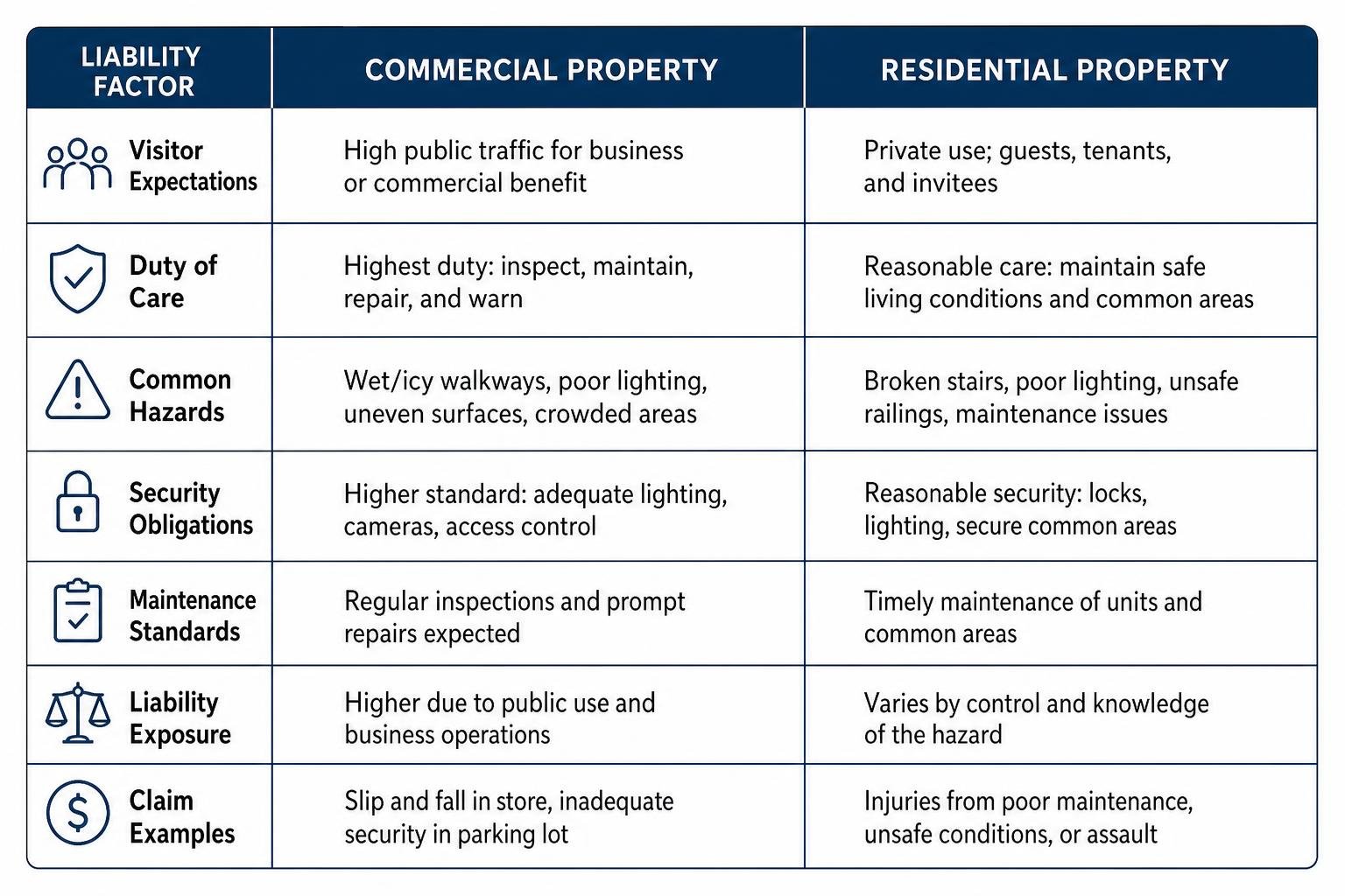 Comparison of commercial and residential liability factors Comparison of commercial and residential liability factors