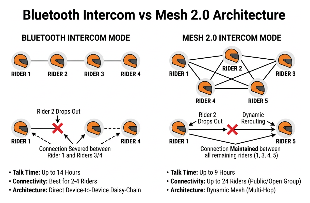 Bluetooth Intercom vs Mesh 2.0 Architecture