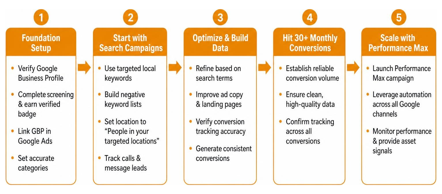 Step by step progression from initial Search campaigns to Performance Max automation