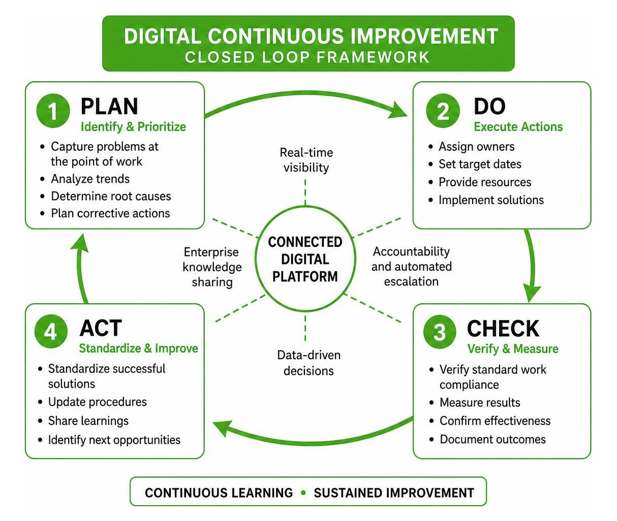 Digital continuous improvement closed loop framework