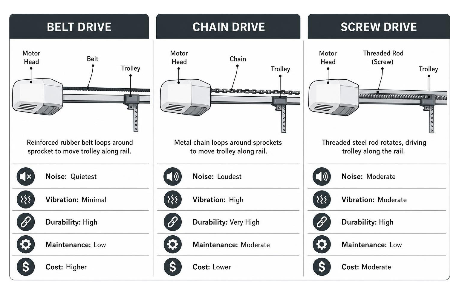Diagram showing a side-by-side comparison of belt, chain, and screw drive mechanisms side-by-side Diagram showing a side-by-side comparison of belt, chain, and screw drive mechanisms side-by-side