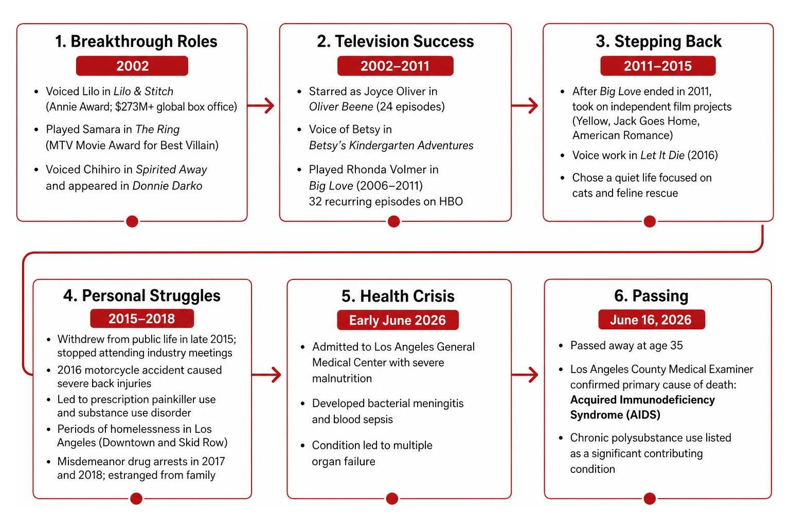 Timeline diagram of Daveigh Chase career transition personal battles and health crisis