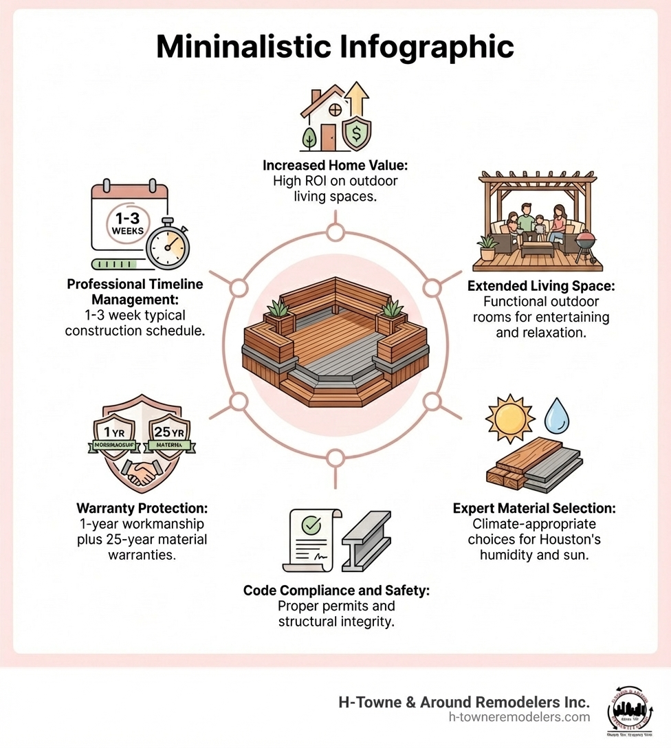 infographic showing the key benefits of hiring a professional deck builder in Houston: Increased Home Value (high ROI on outdoor living spaces), Extended Living Space (functional outdoor rooms for entertaining and relaxation), Expert Material Selection (climate-appropriate choices for Houston's humidity and sun), Code Compliance and Safety (proper permits and structural integrity), Warranty Protection (1-year workmanship plus 25-year material warranties), and Professional Timeline Management (1-3 week typical construction schedule) - deck builder houston infographic 