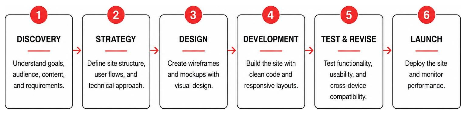 Timeline step-by-step custom web design process from discovery to launch