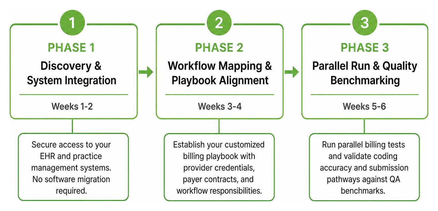phased transition framework step by step sequence phased transition framework step by step sequence
