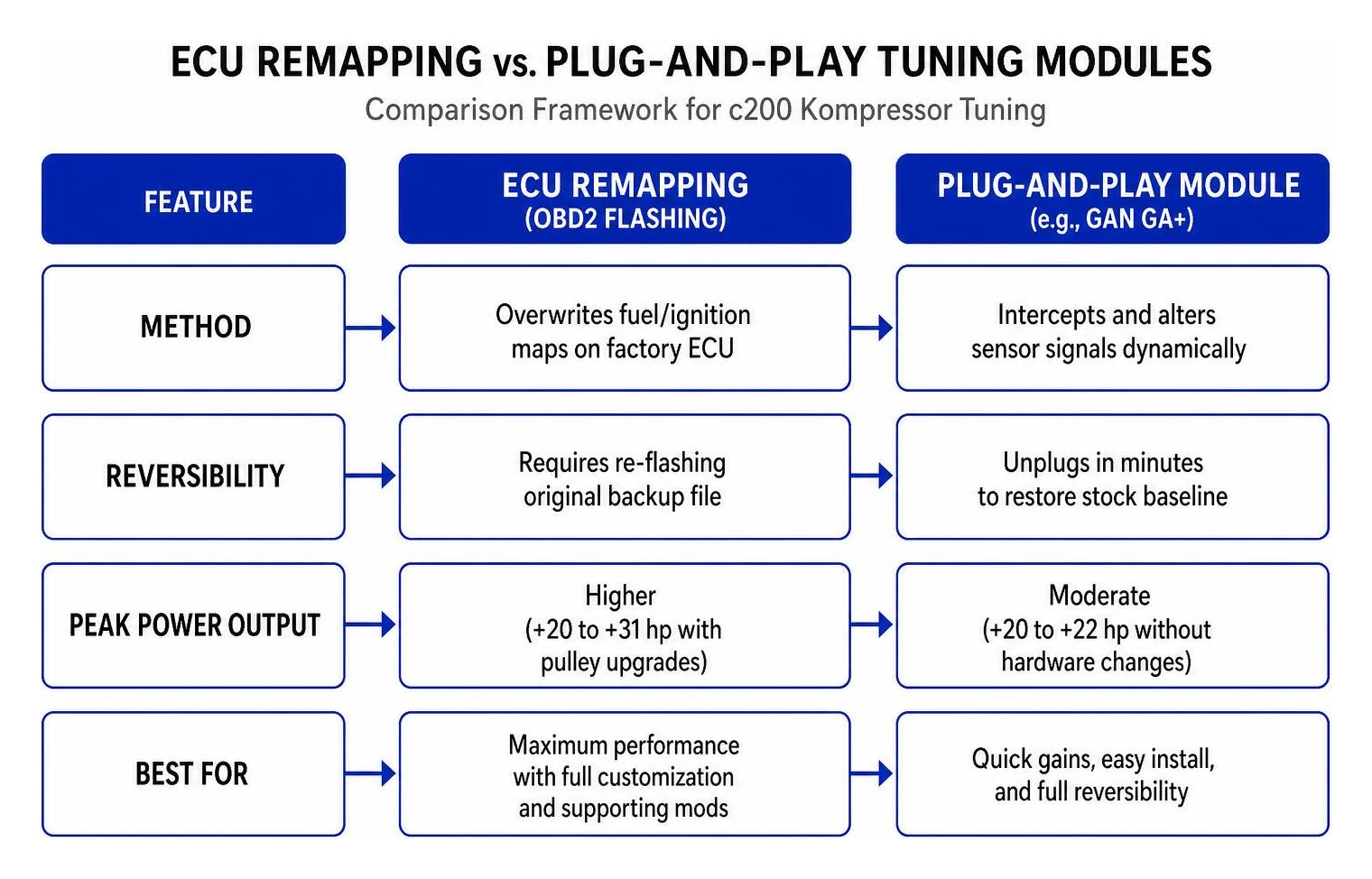 Comparison framework between ECU remapping and plug and play tuning modules Comparison framework between ECU remapping and plug and play tuning modules
