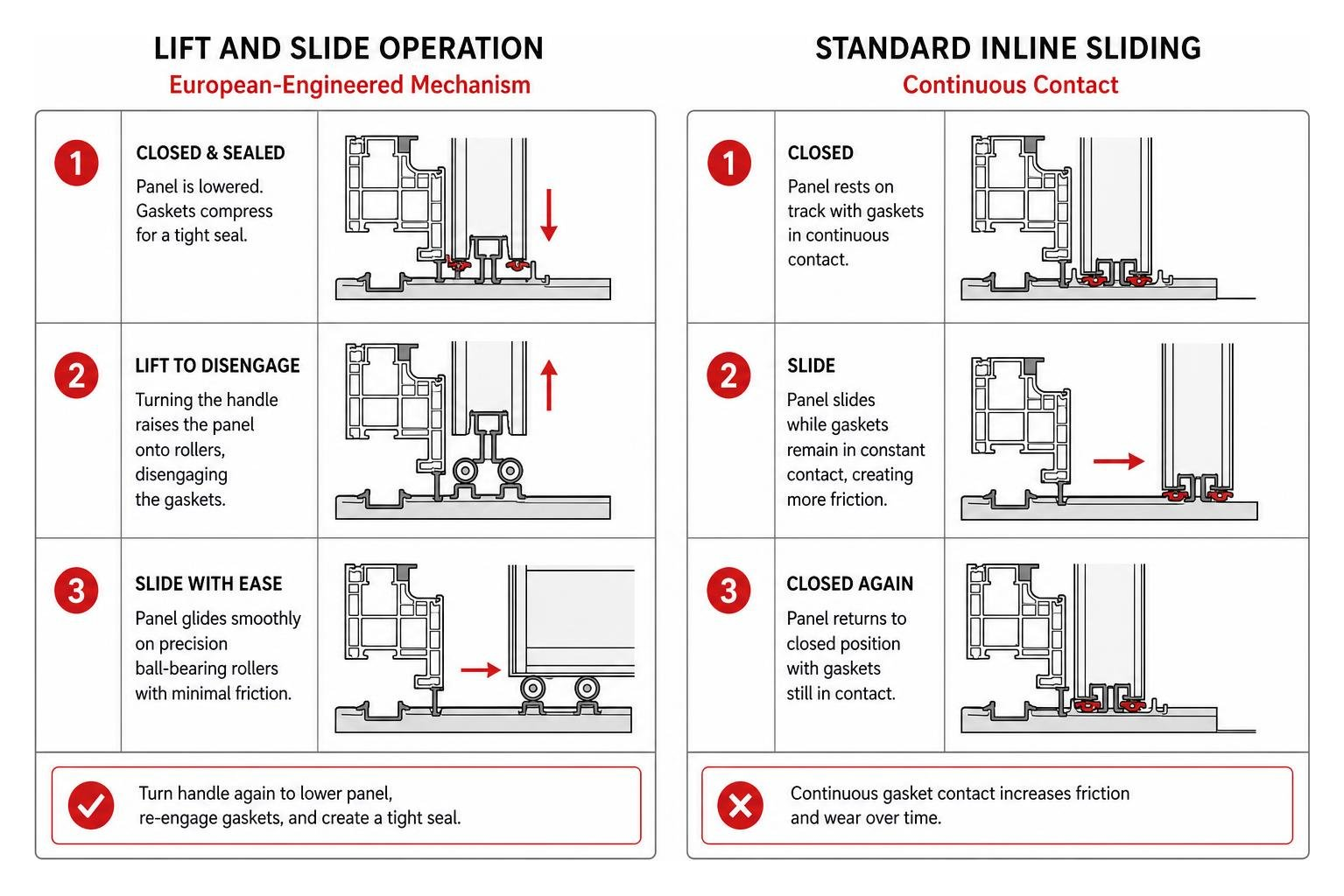 Diagram showing lift and slide mechanical operation versus standard inline track alignment Diagram showing lift and slide mechanical operation versus standard inline track alignment