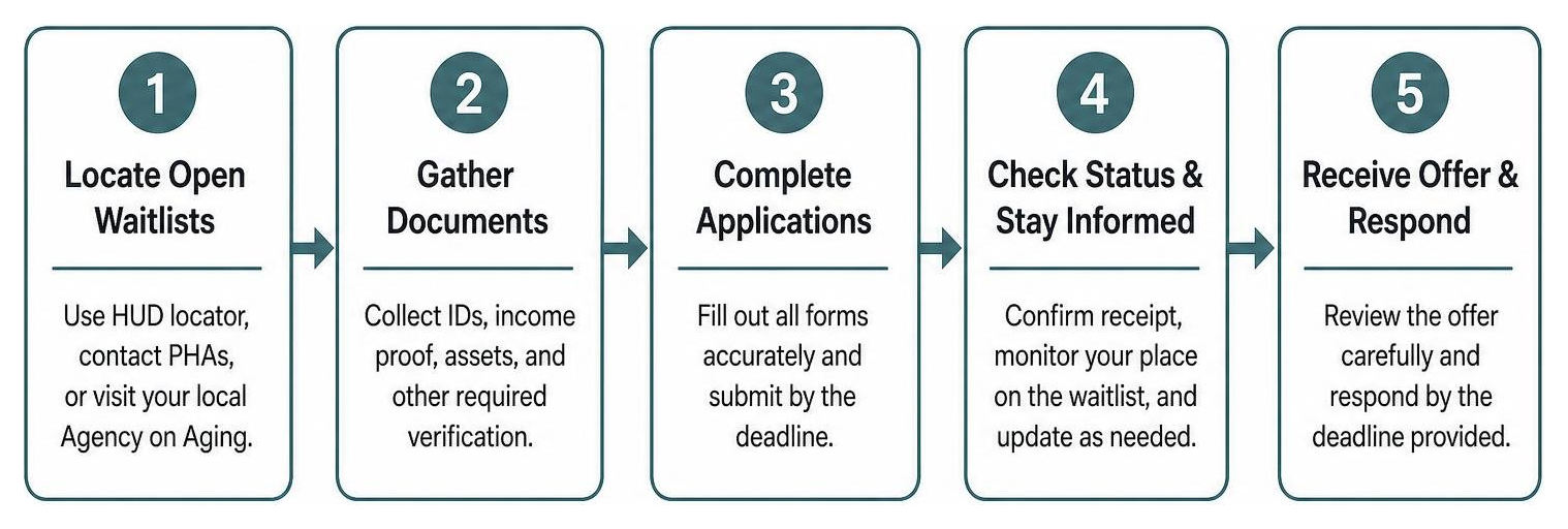 Step-by-step application workflow diagram
