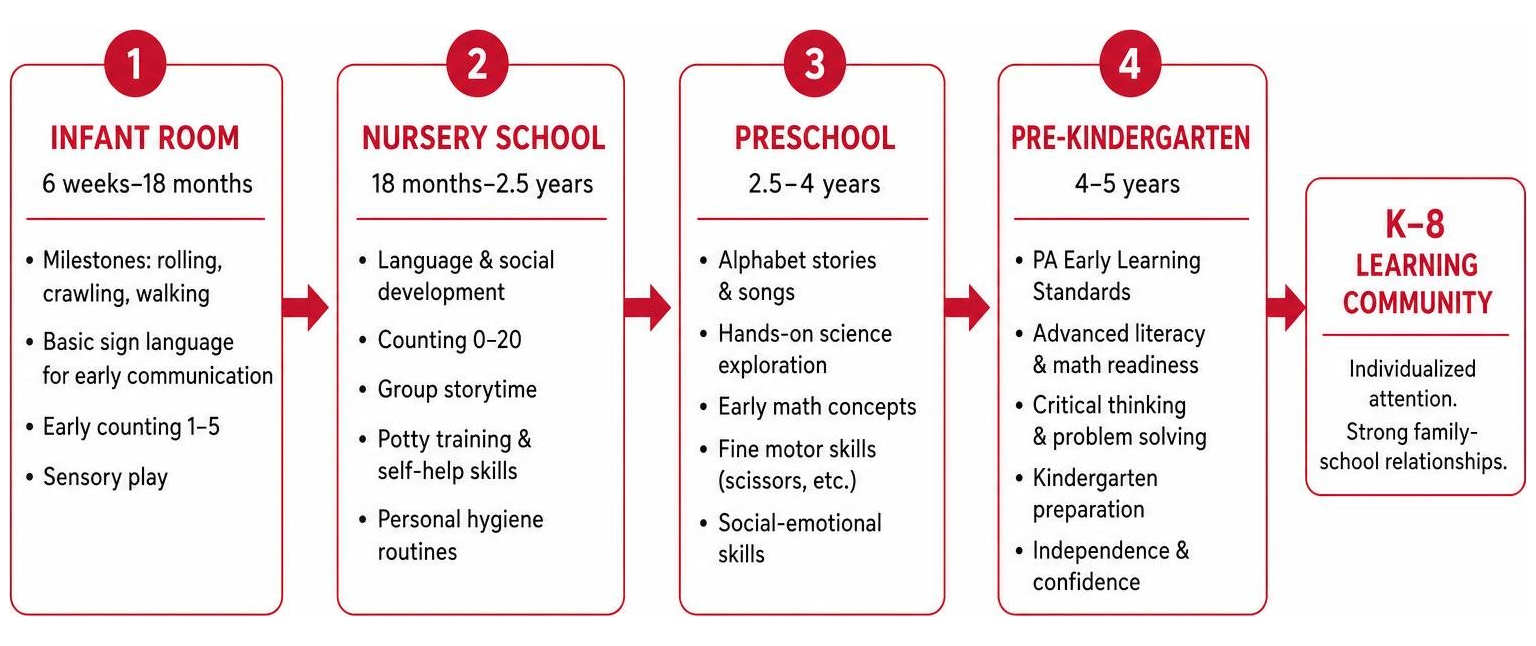 Sequential stages of early childhood education at Small Wonders Preschool Sequential stages of early childhood education at Small Wonders Preschool
