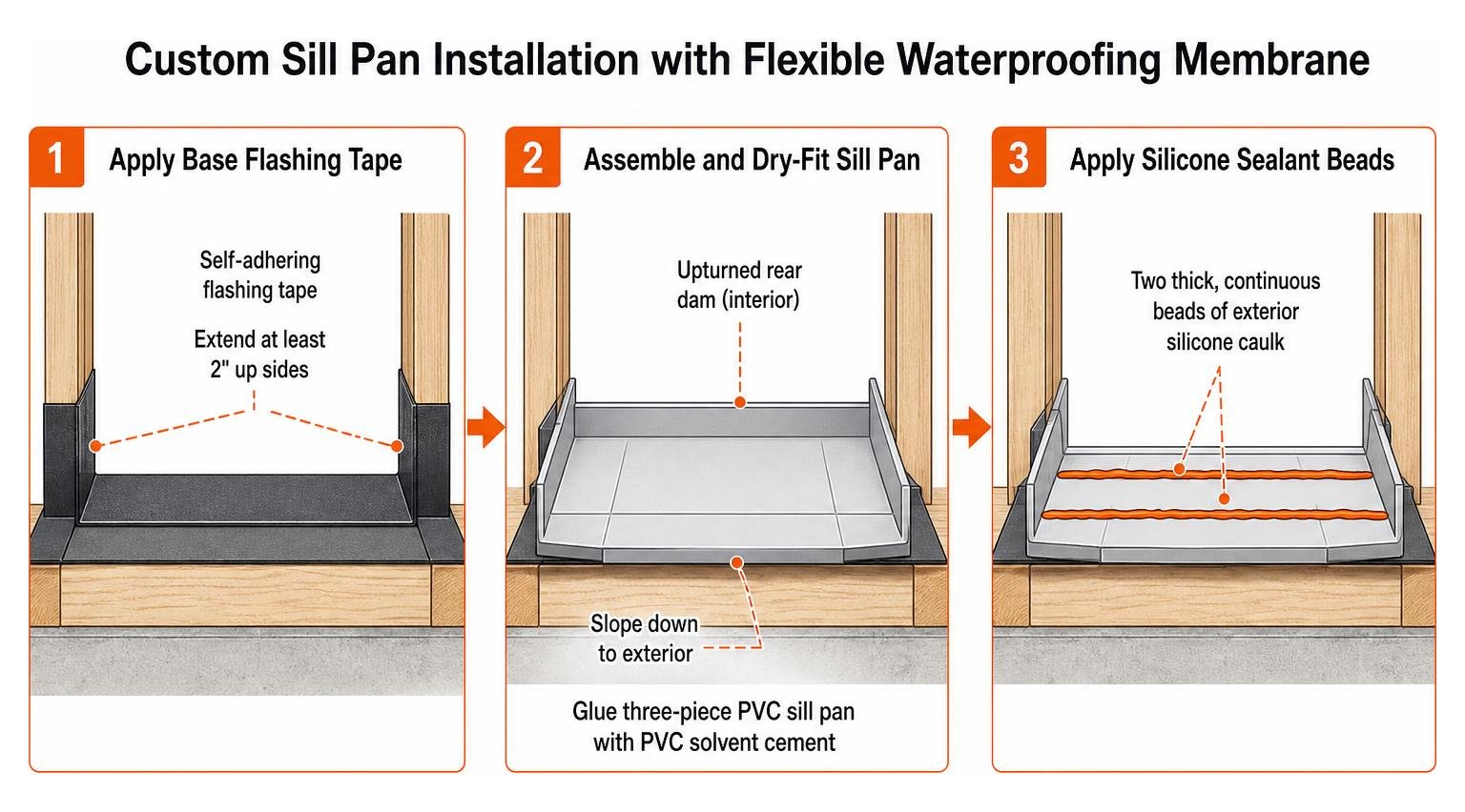 Custom sill pan installation with flexible waterproofing membrane
