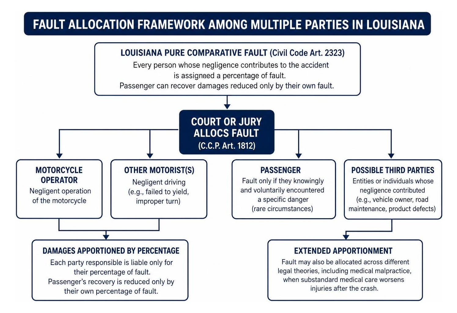 Fault allocation framework among multiple parties in Louisiana Fault allocation framework among multiple parties in Louisiana