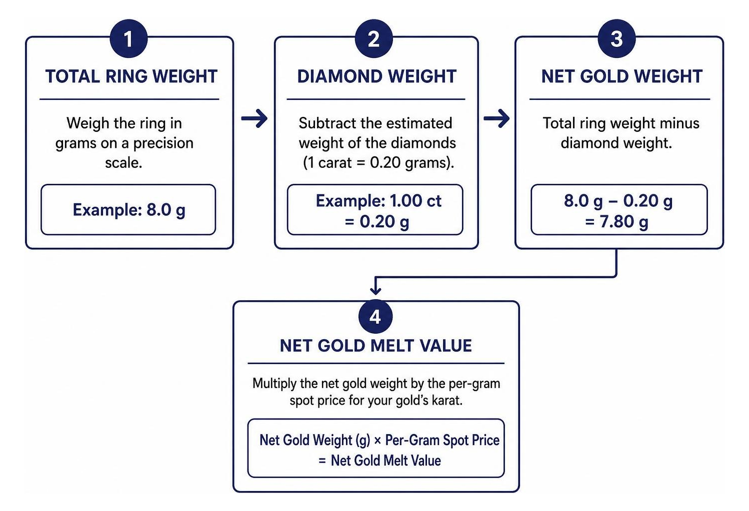 Calculation sequence from total ring weight to net gold melt value Calculation sequence from total ring weight to net gold melt value