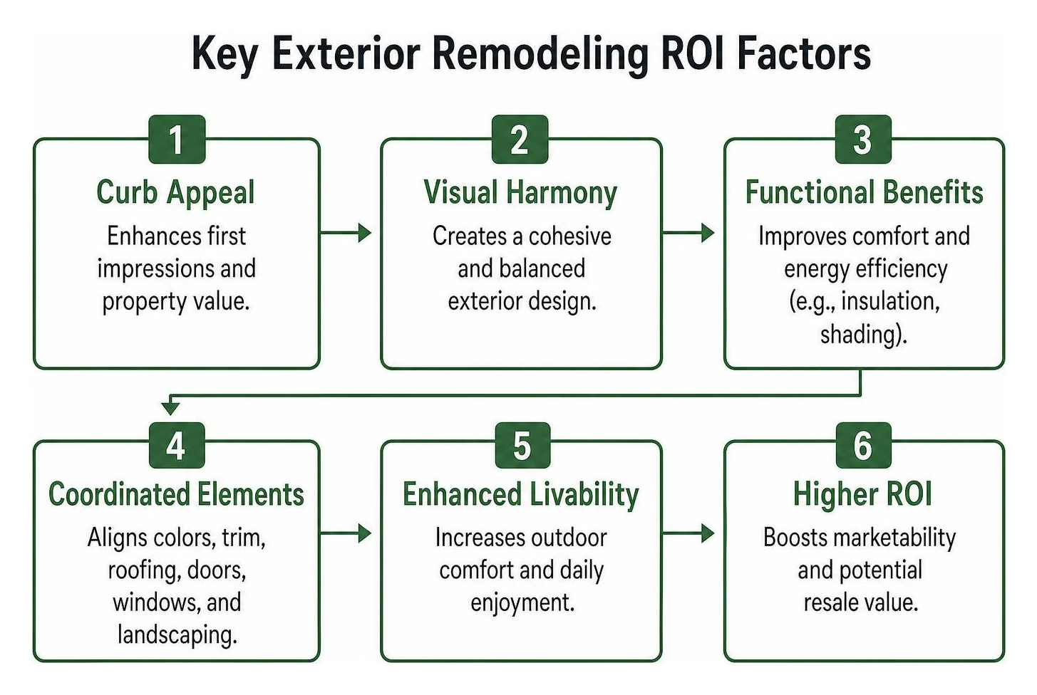 explaining key exterior remodeling ROI factors