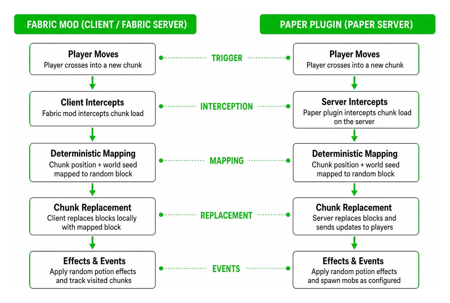 Diagram comparing Fabric mod and Paper plugin structures