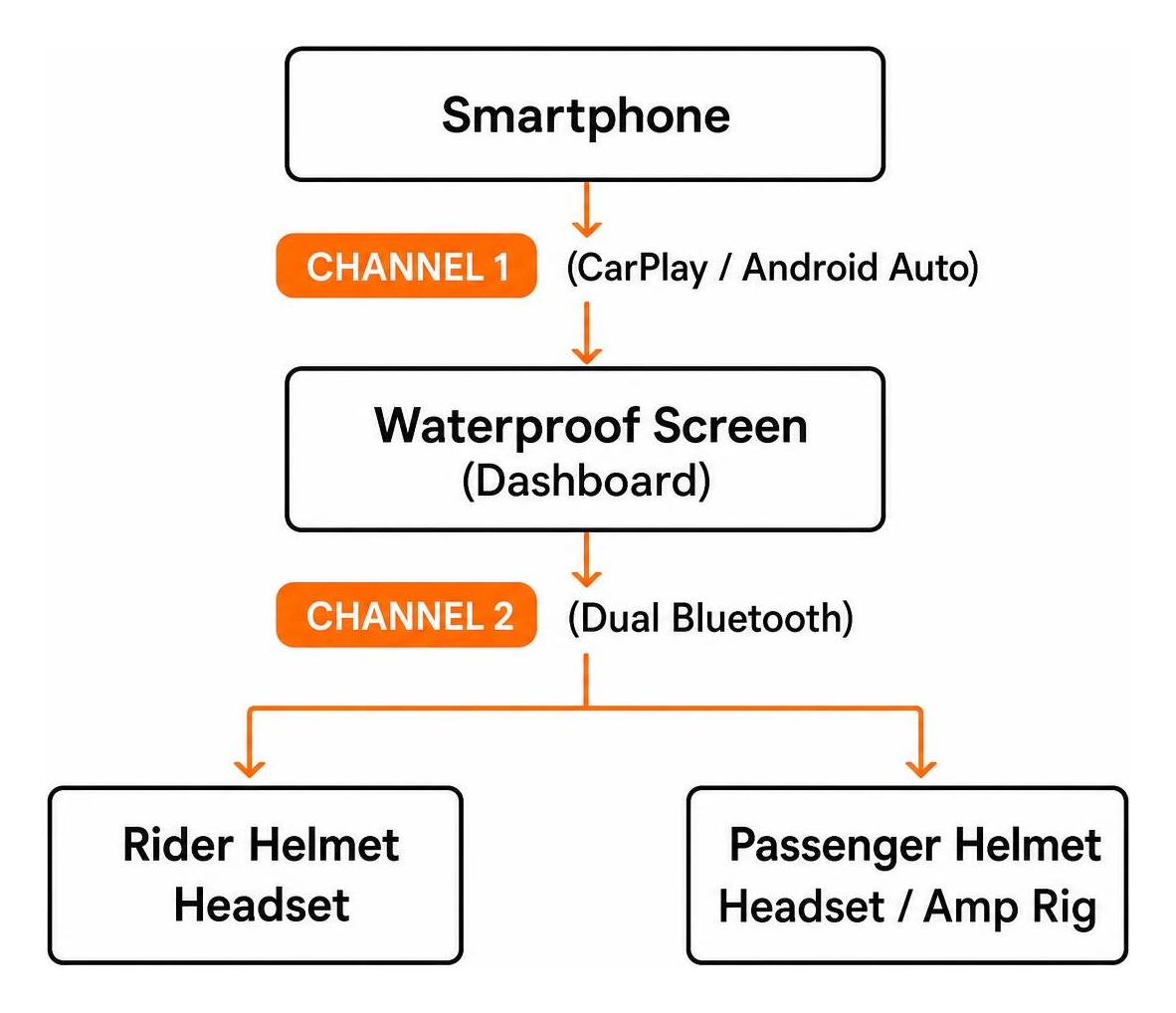 Audio routing flow from smartphone through dashboard to dual headsets and amplifier
