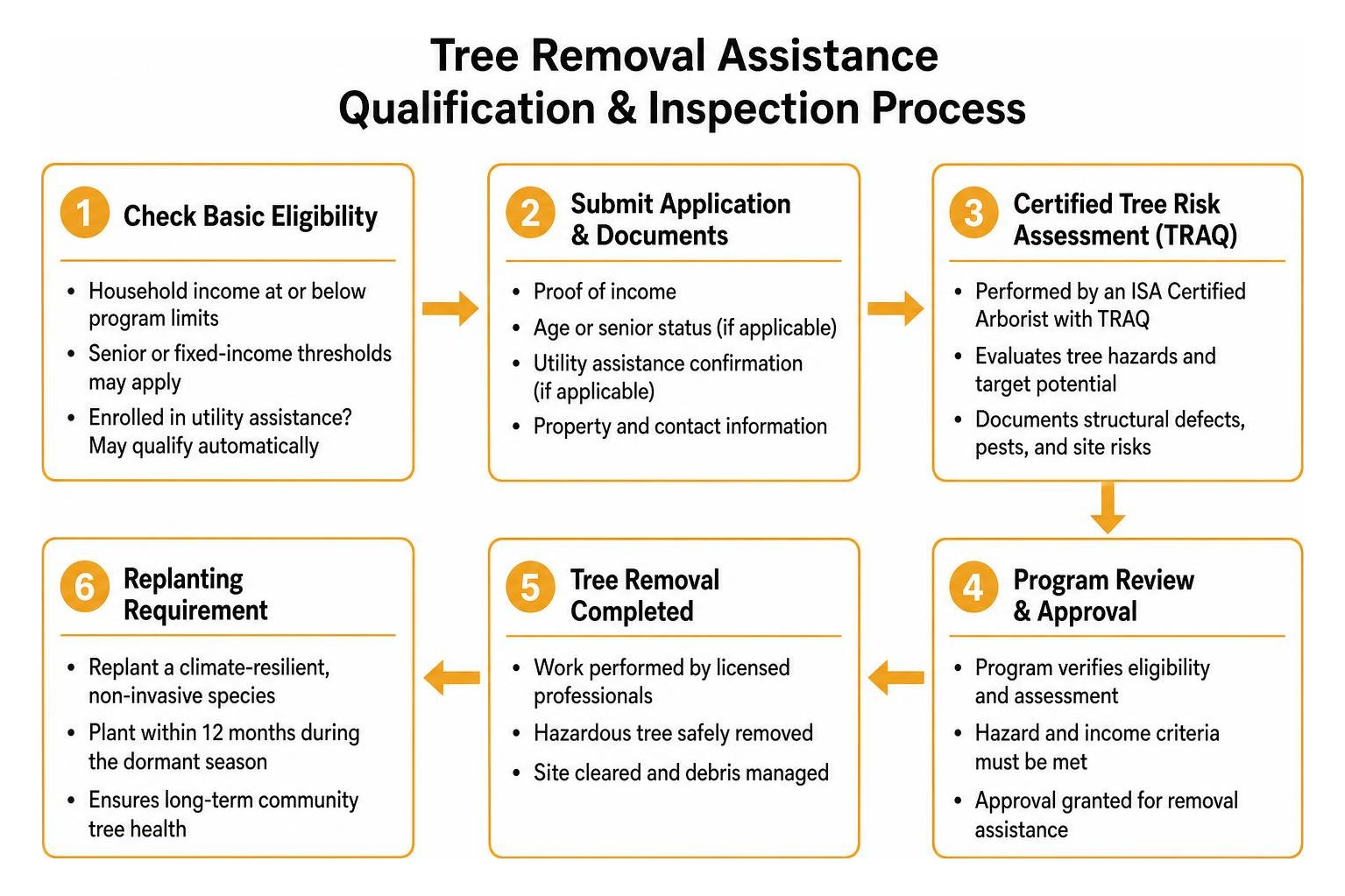 Tree removal assistance qualification and inspection process Tree removal assistance qualification and inspection process