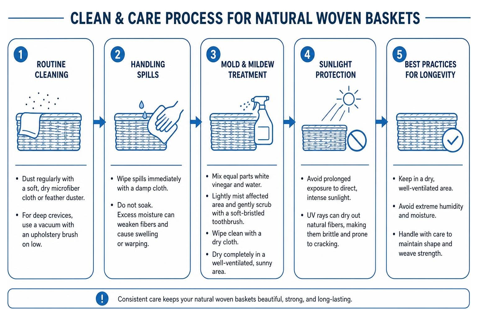Diagram showing the clean and care process for natural woven baskets