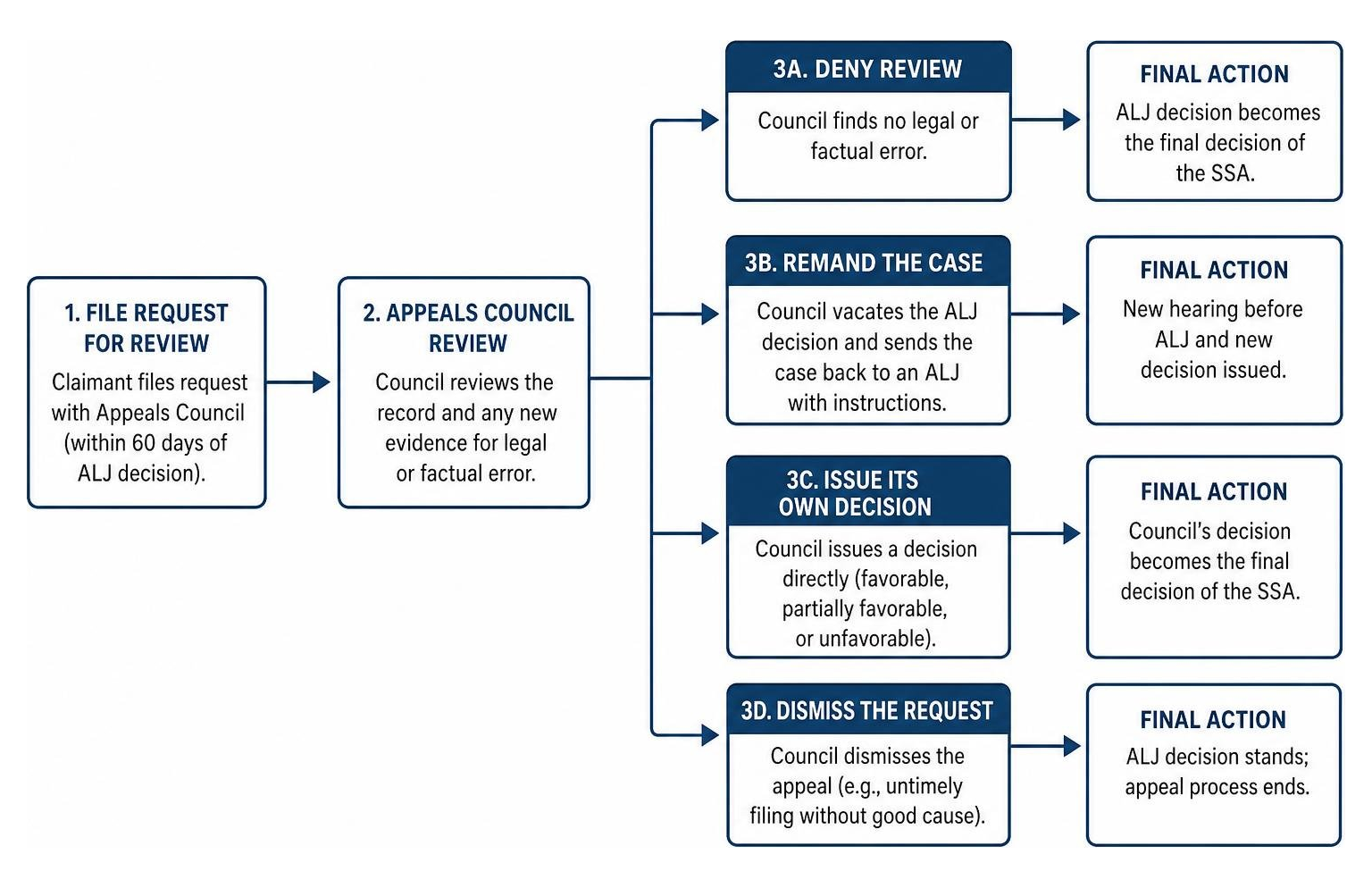Process diagram showing the flow of Appeals Council outcomes from request to final action Process diagram showing the flow of Appeals Council outcomes from request to final action