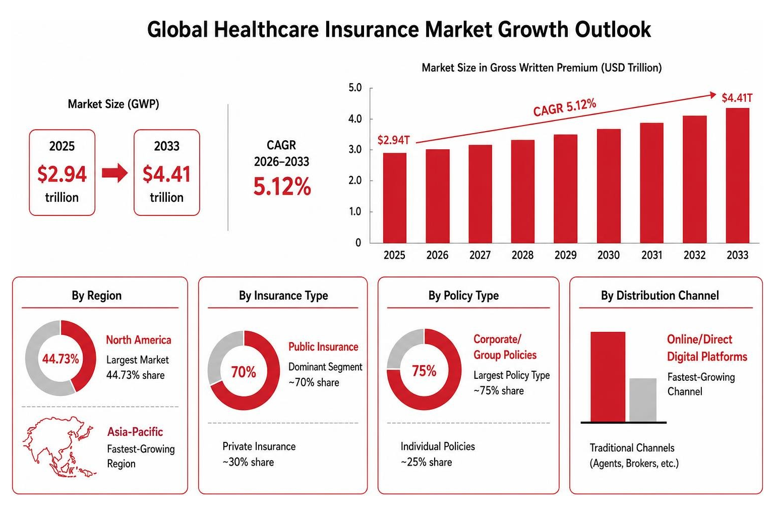 Projected growth of the global healthcare insurance market from 2025 to 2033 Projected growth of the global healthcare insurance market from 2025 to 2033