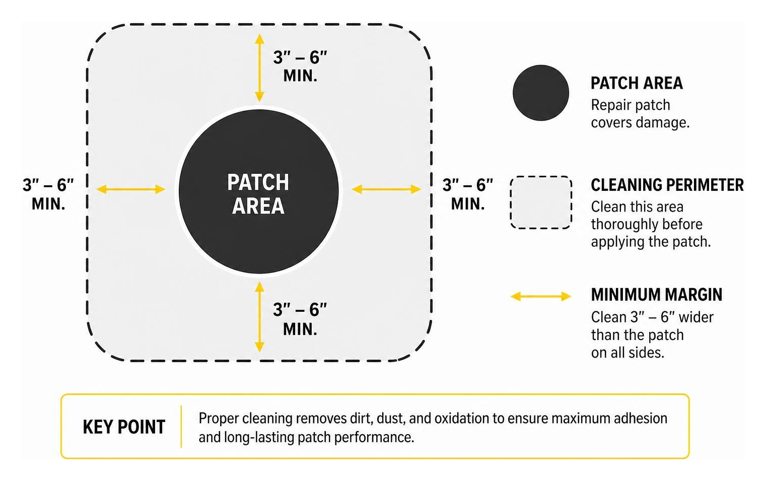 Diagram showing proper cleaning perimeter margin around a patch area
