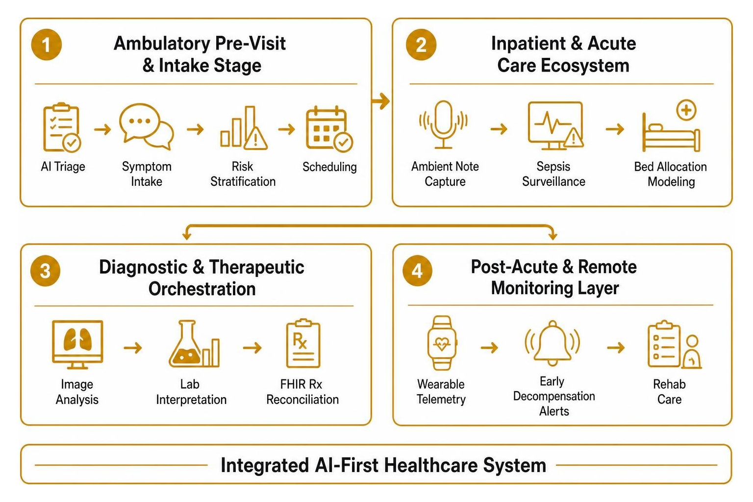 Patient journey through an integrated AI-first healthcare system Patient journey through an integrated AI-first healthcare system
