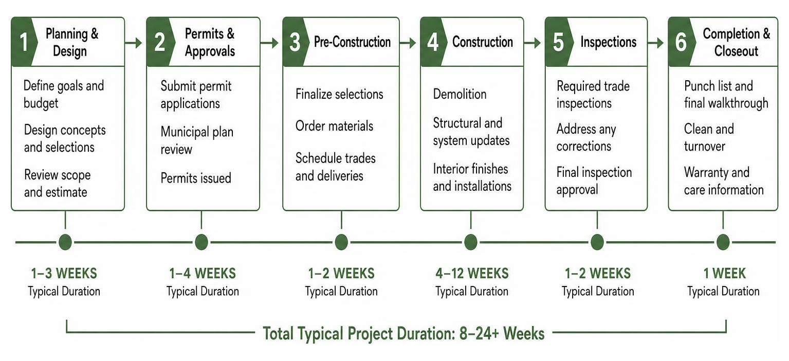 Timeline breakdown diagram for residential remodeling projects Timeline breakdown diagram for residential remodeling projects