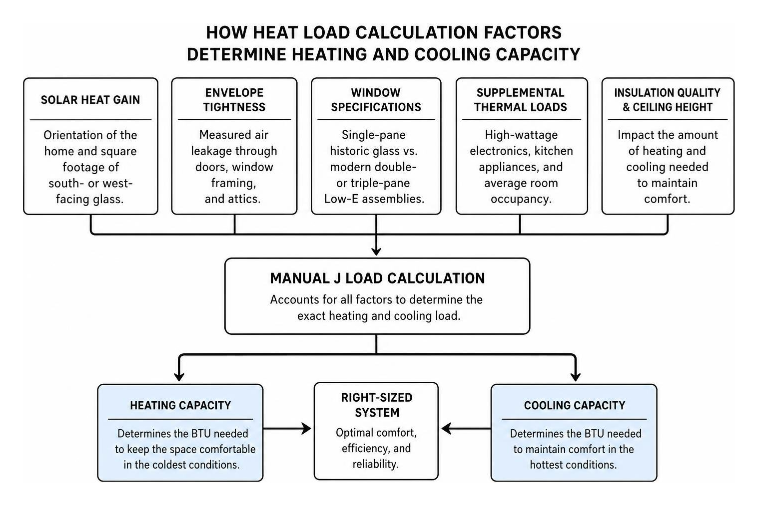 Diagram showing how heat load calculation factors determine heating and cooling capacity Diagram showing how heat load calculation factors determine heating and cooling capacity