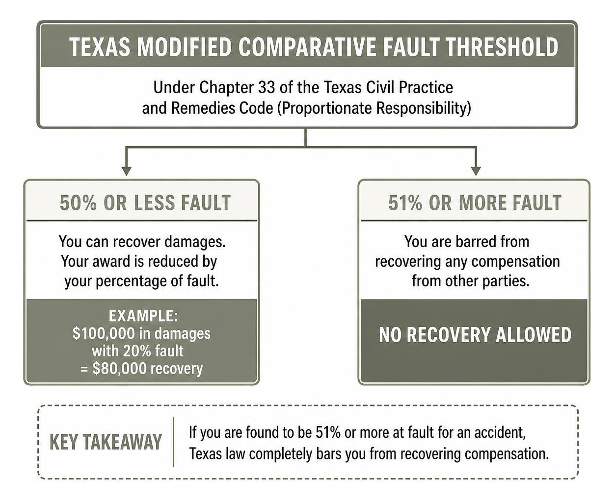 Texas modified comparative fault threshold Texas modified comparative fault threshold