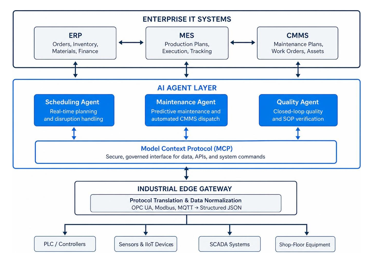 Enterprise IT and OT architectural integration diagram Enterprise IT and OT architectural integration diagram