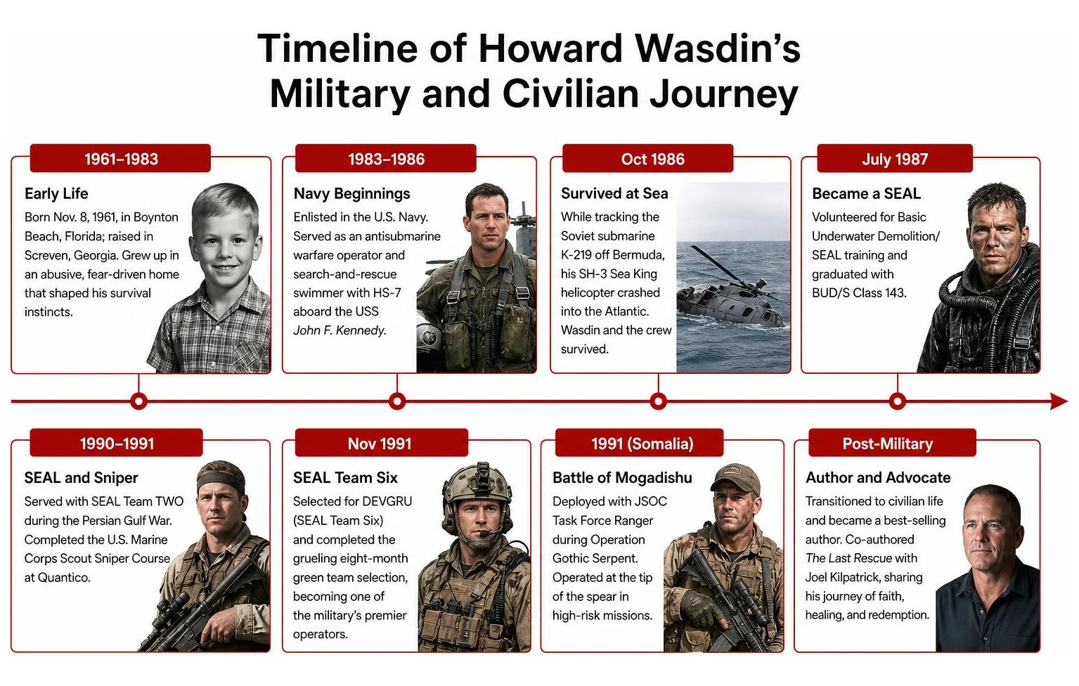 Timeline of Howard Wasdin's military and civilian journey Timeline of Howard Wasdin's military and civilian journey